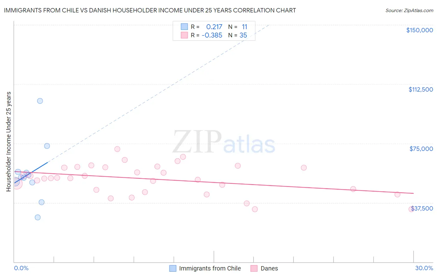Immigrants from Chile vs Danish Householder Income Under 25 years