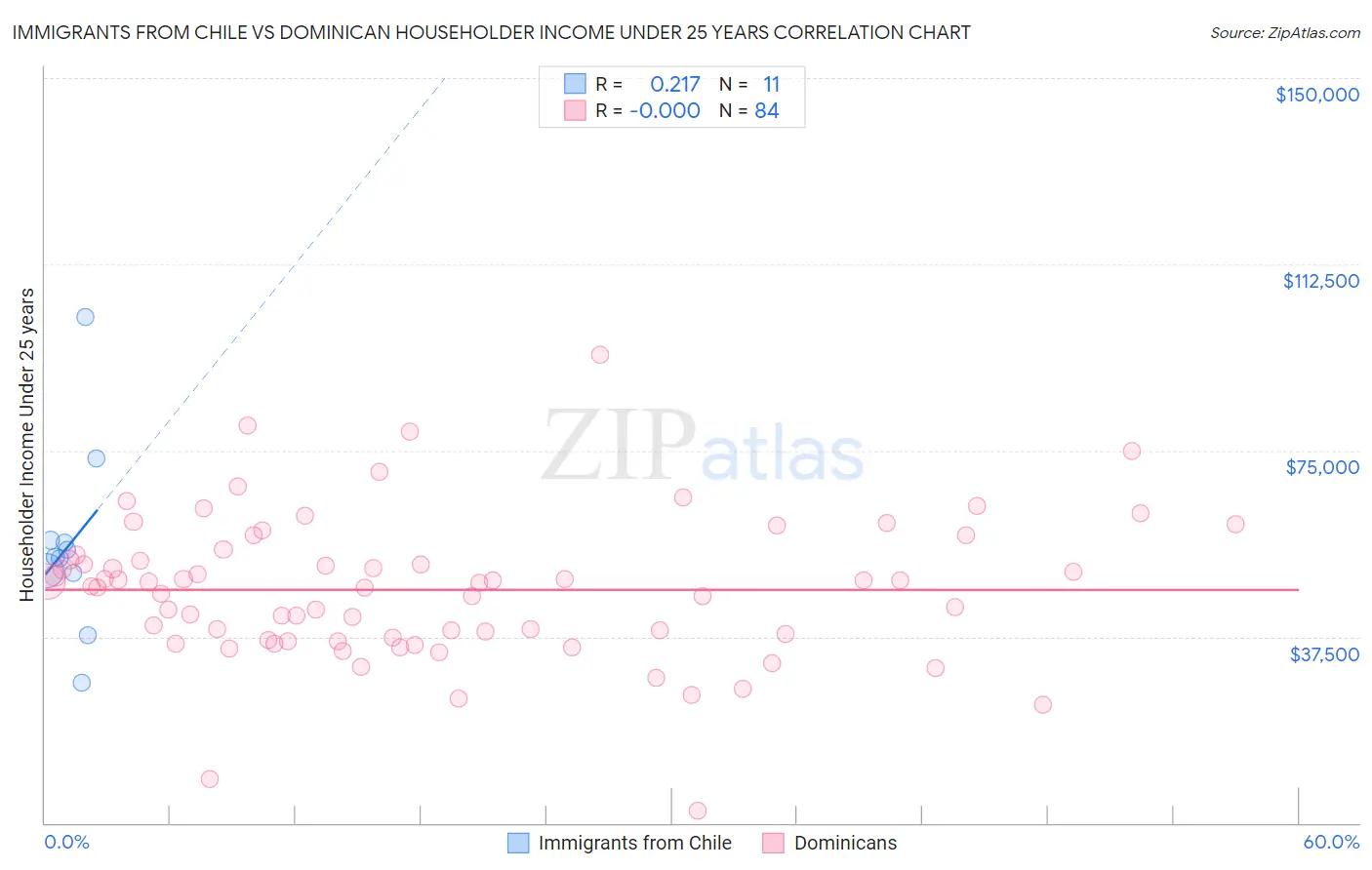 Immigrants from Chile vs Dominican Householder Income Under 25 years