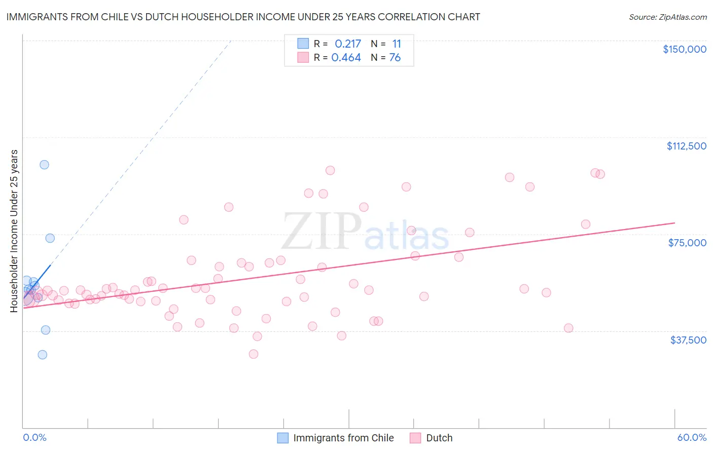 Immigrants from Chile vs Dutch Householder Income Under 25 years