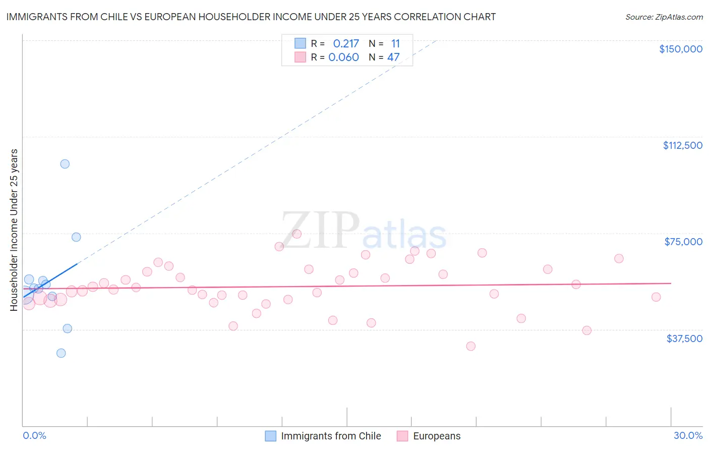 Immigrants from Chile vs European Householder Income Under 25 years