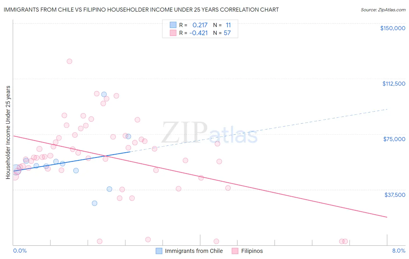 Immigrants from Chile vs Filipino Householder Income Under 25 years