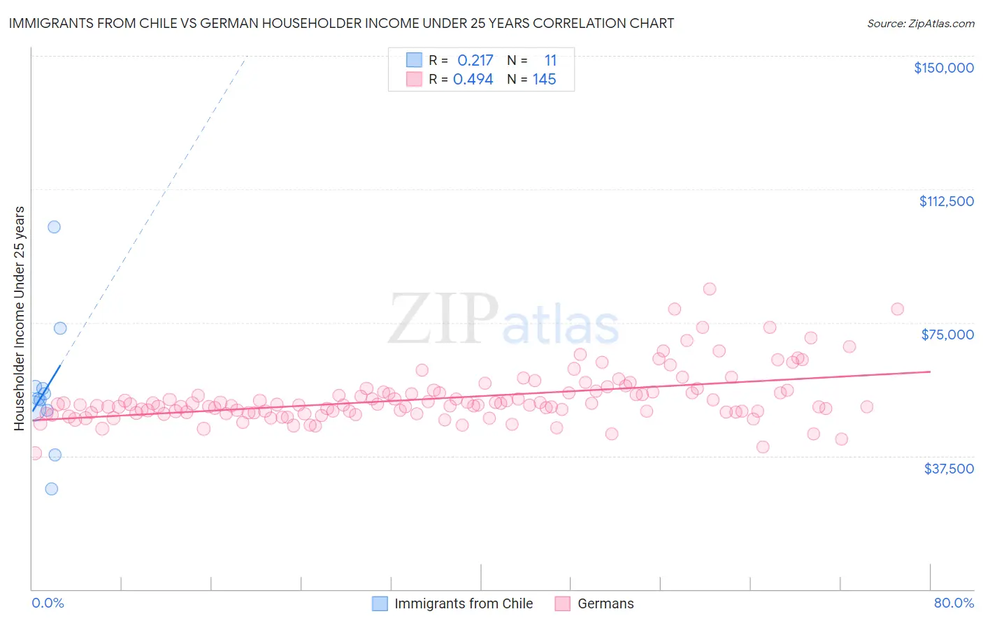 Immigrants from Chile vs German Householder Income Under 25 years