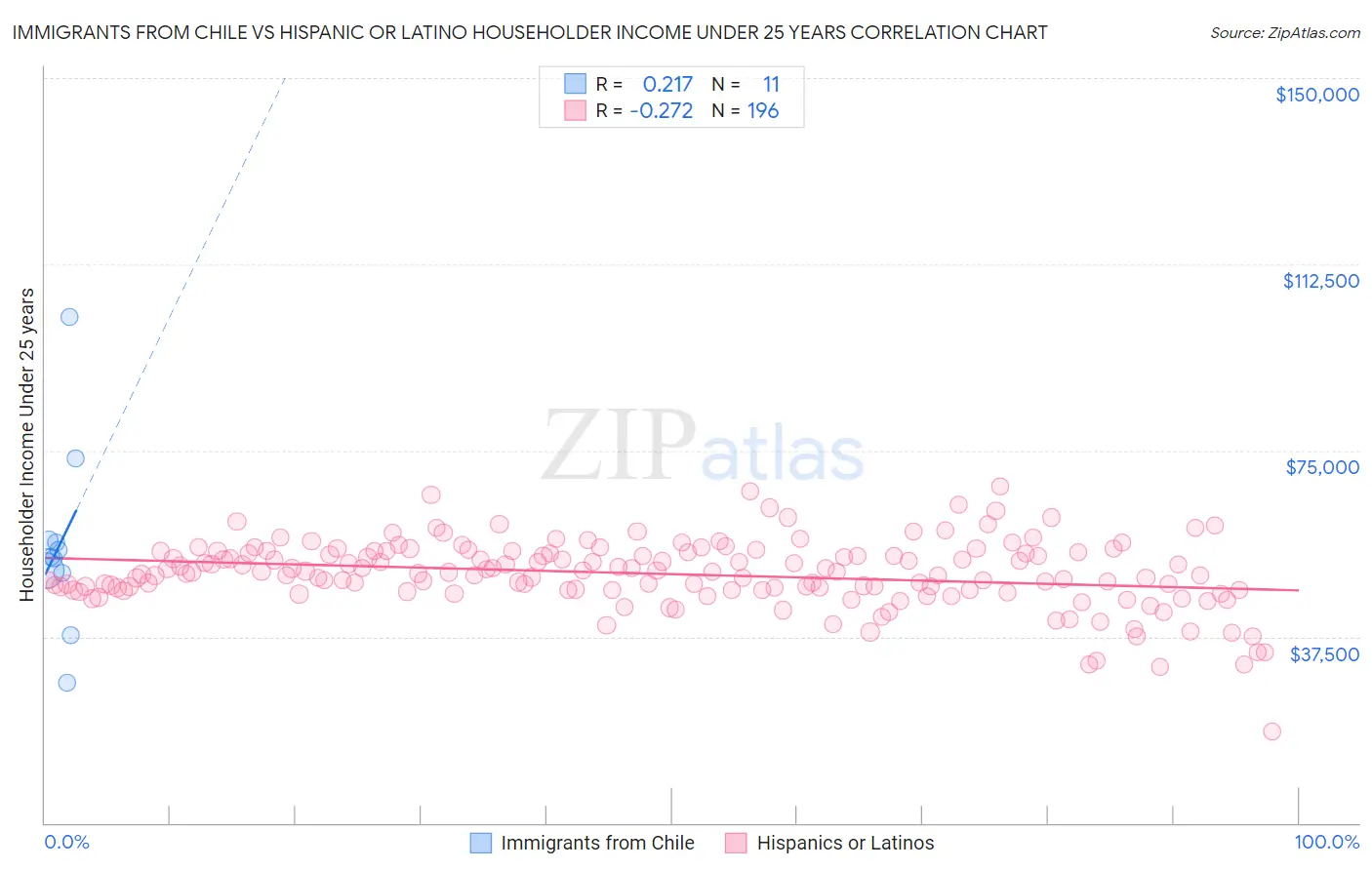 Immigrants from Chile vs Hispanic or Latino Householder Income Under 25 years