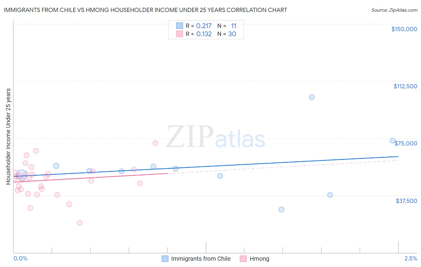 Immigrants from Chile vs Hmong Householder Income Under 25 years