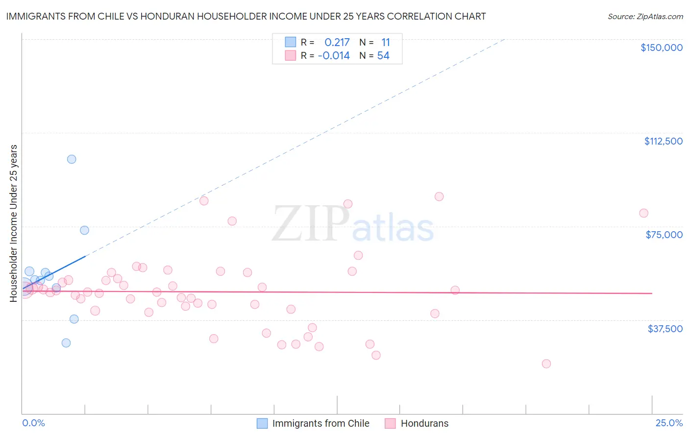Immigrants from Chile vs Honduran Householder Income Under 25 years