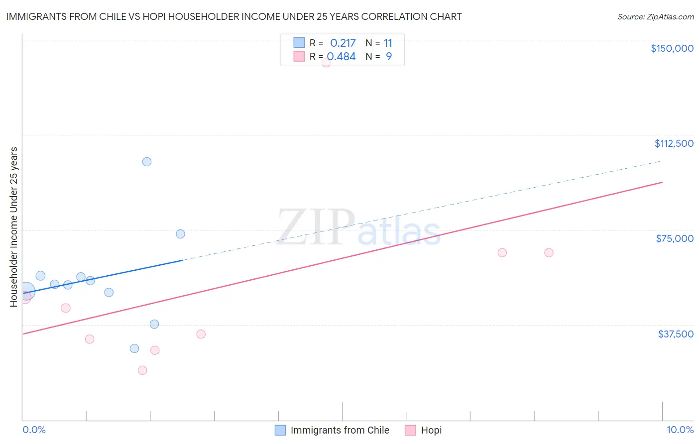Immigrants from Chile vs Hopi Householder Income Under 25 years