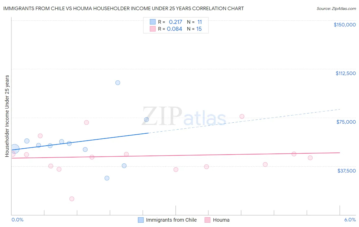 Immigrants from Chile vs Houma Householder Income Under 25 years