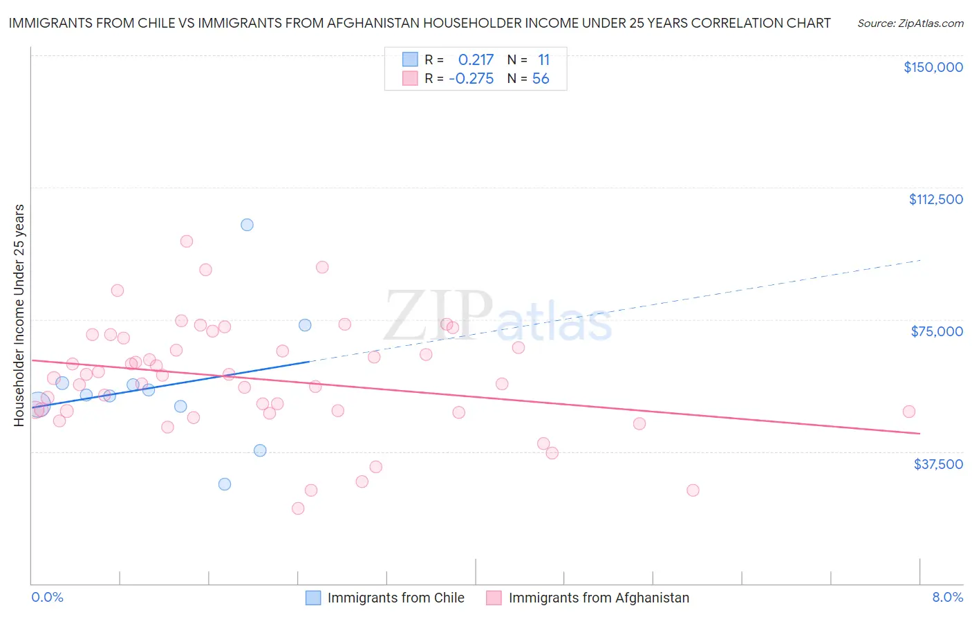 Immigrants from Chile vs Immigrants from Afghanistan Householder Income Under 25 years