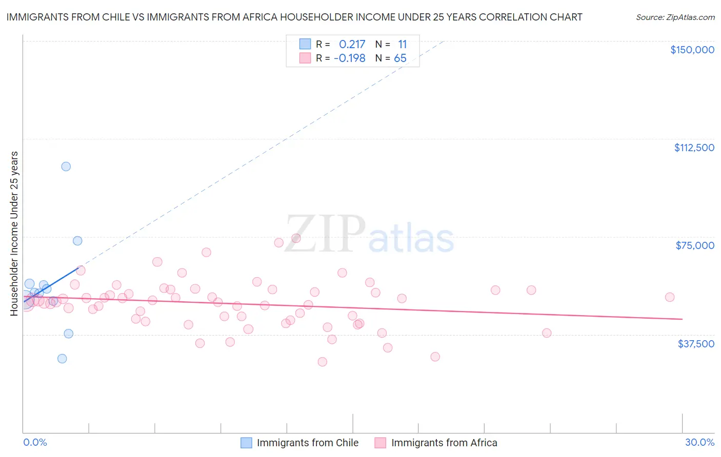 Immigrants from Chile vs Immigrants from Africa Householder Income Under 25 years