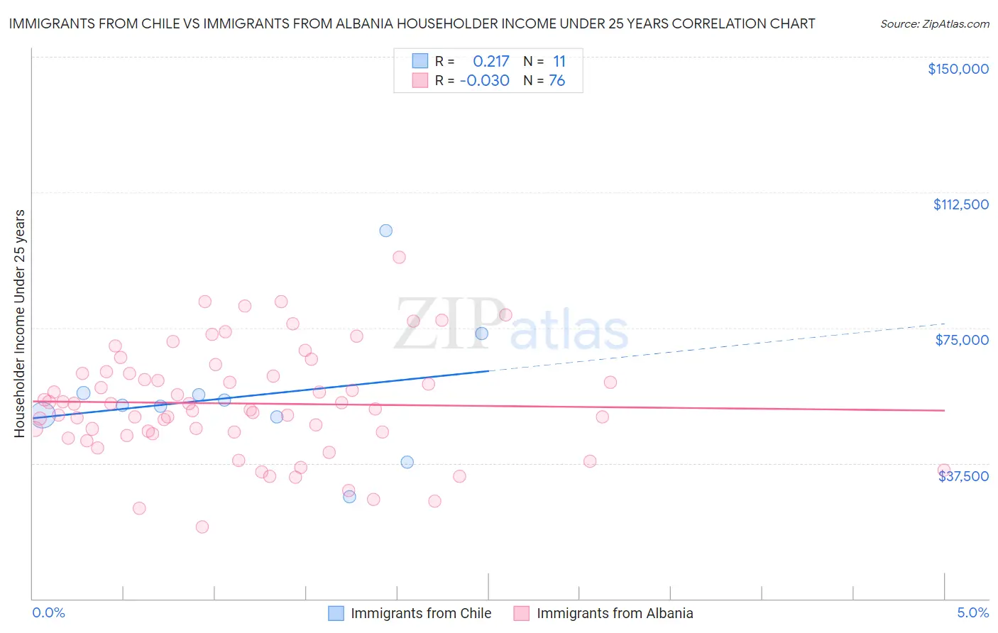Immigrants from Chile vs Immigrants from Albania Householder Income Under 25 years