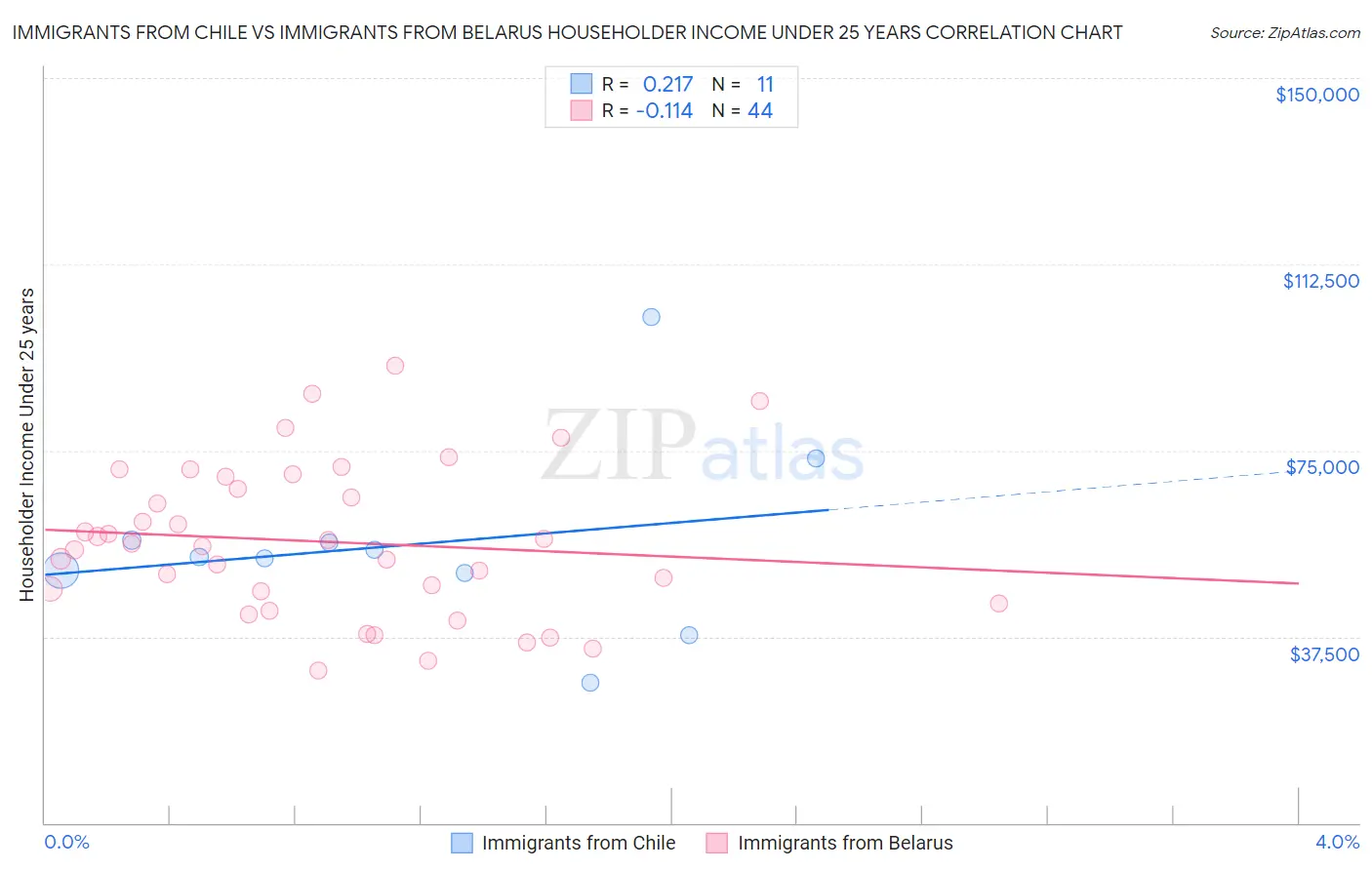 Immigrants from Chile vs Immigrants from Belarus Householder Income Under 25 years