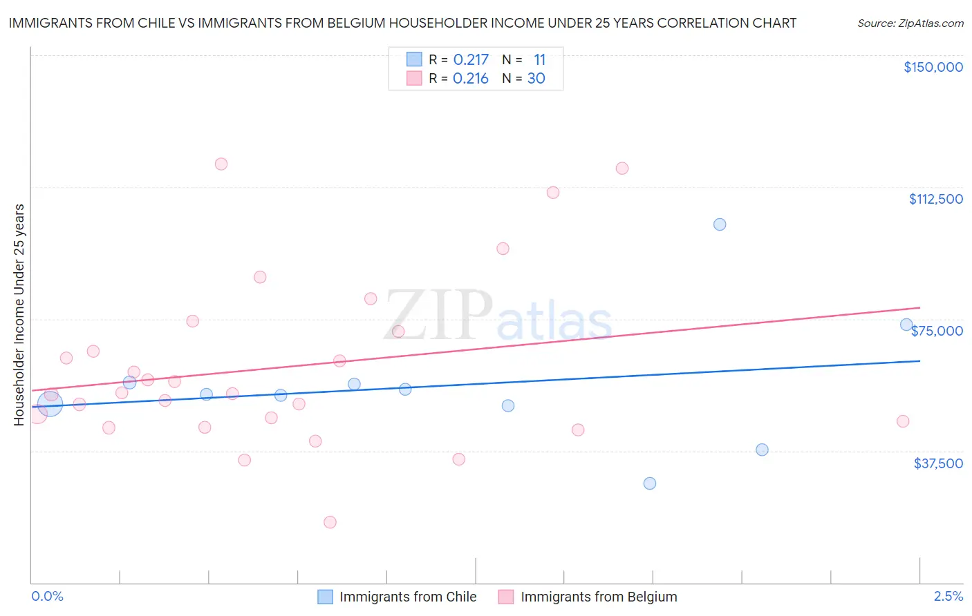 Immigrants from Chile vs Immigrants from Belgium Householder Income Under 25 years