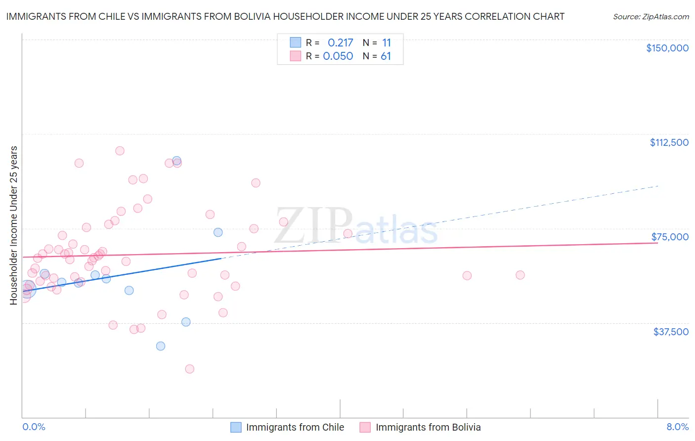 Immigrants from Chile vs Immigrants from Bolivia Householder Income Under 25 years