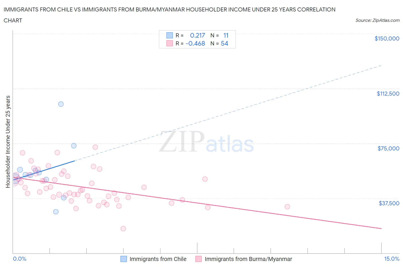 Immigrants from Chile vs Immigrants from Burma/Myanmar Householder Income Under 25 years