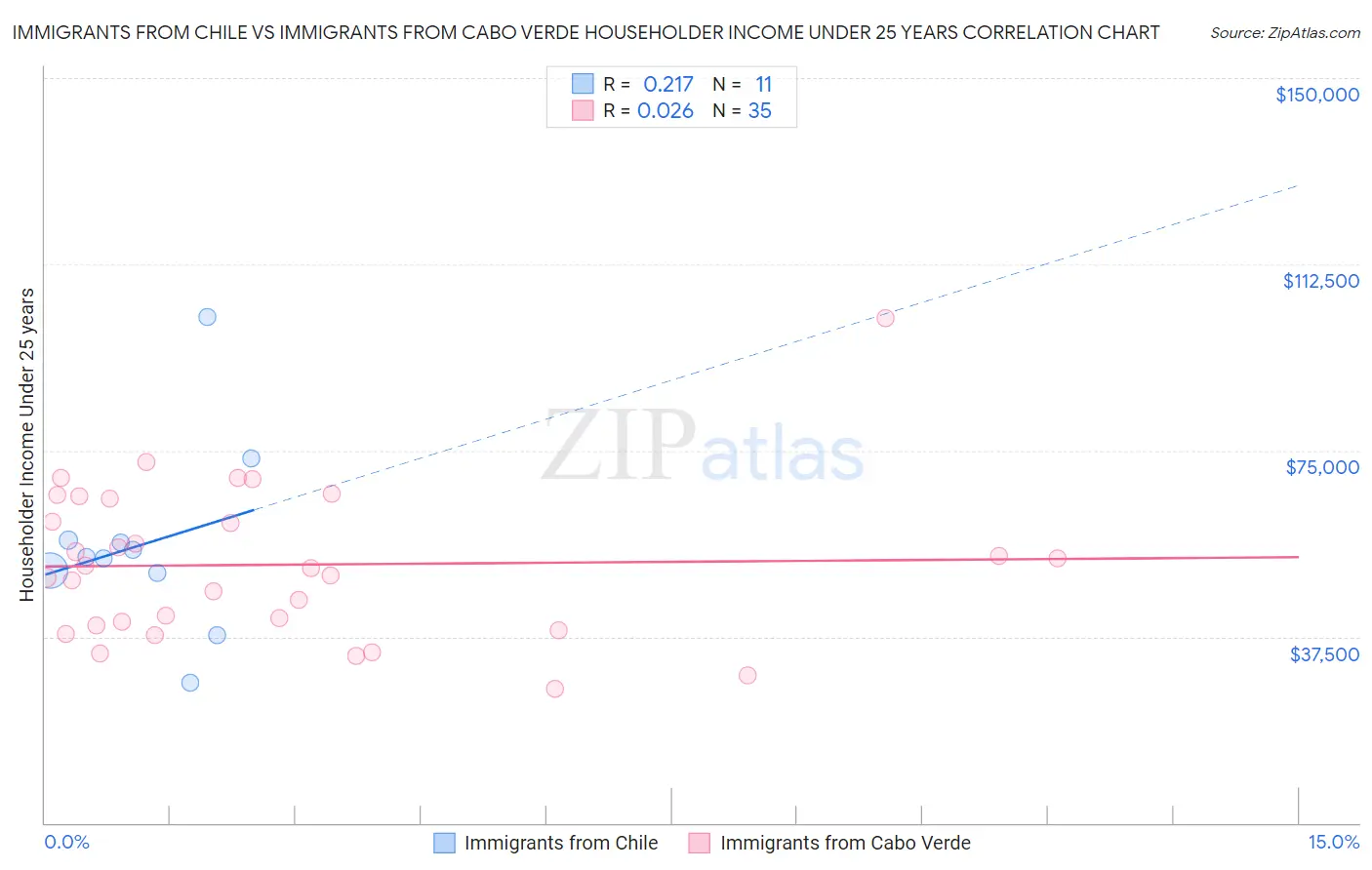 Immigrants from Chile vs Immigrants from Cabo Verde Householder Income Under 25 years