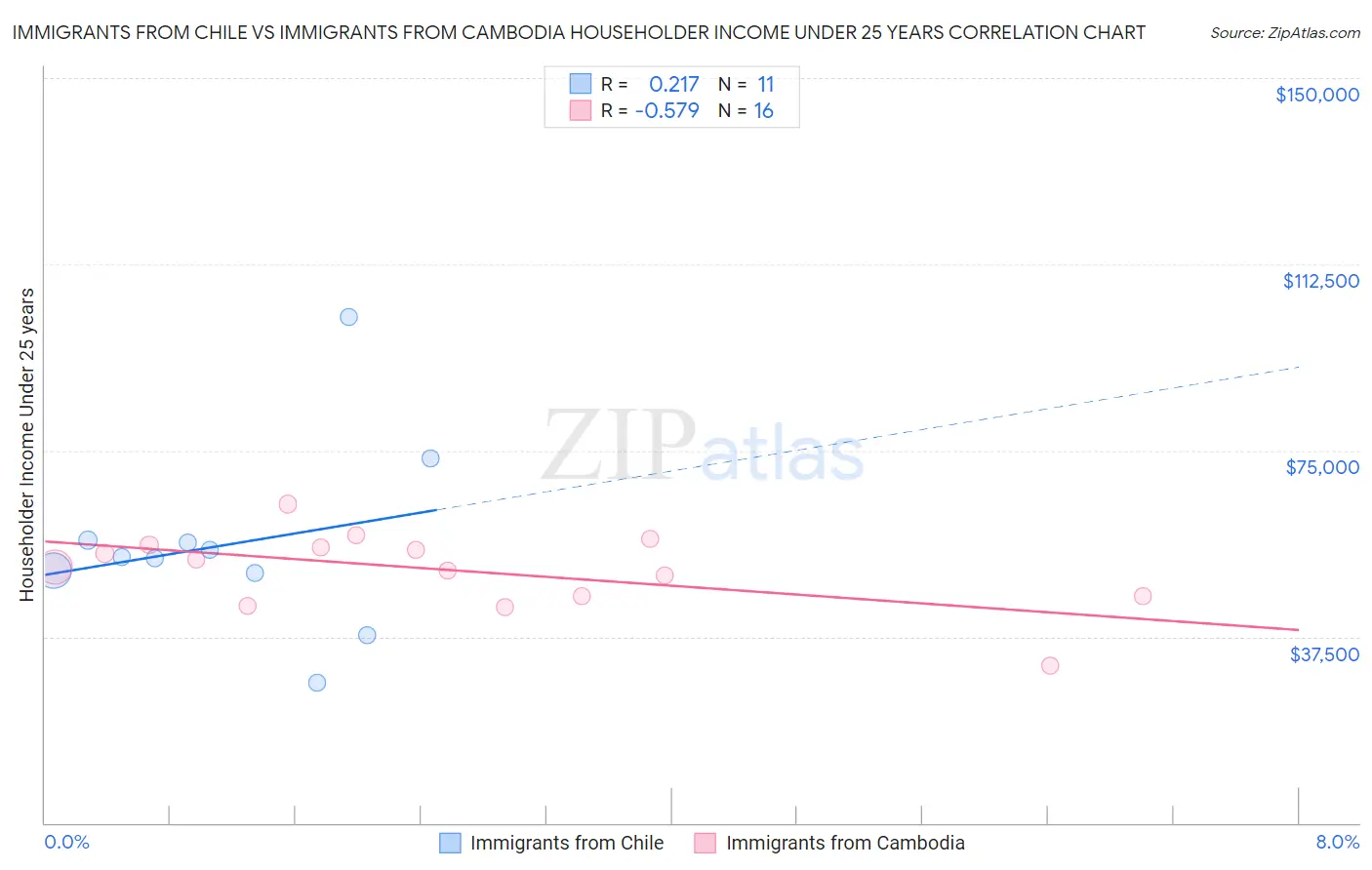 Immigrants from Chile vs Immigrants from Cambodia Householder Income Under 25 years