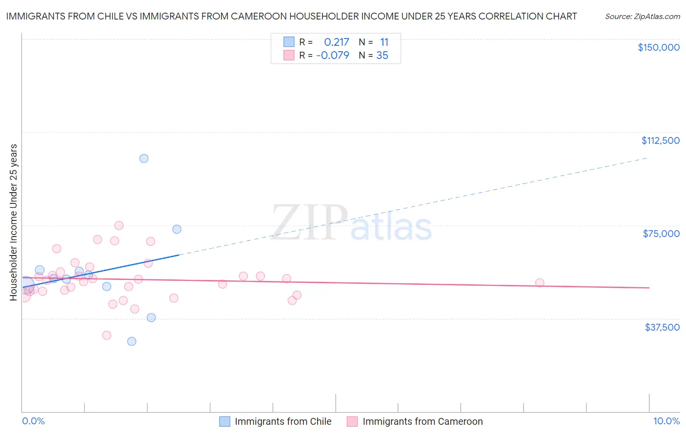 Immigrants from Chile vs Immigrants from Cameroon Householder Income Under 25 years