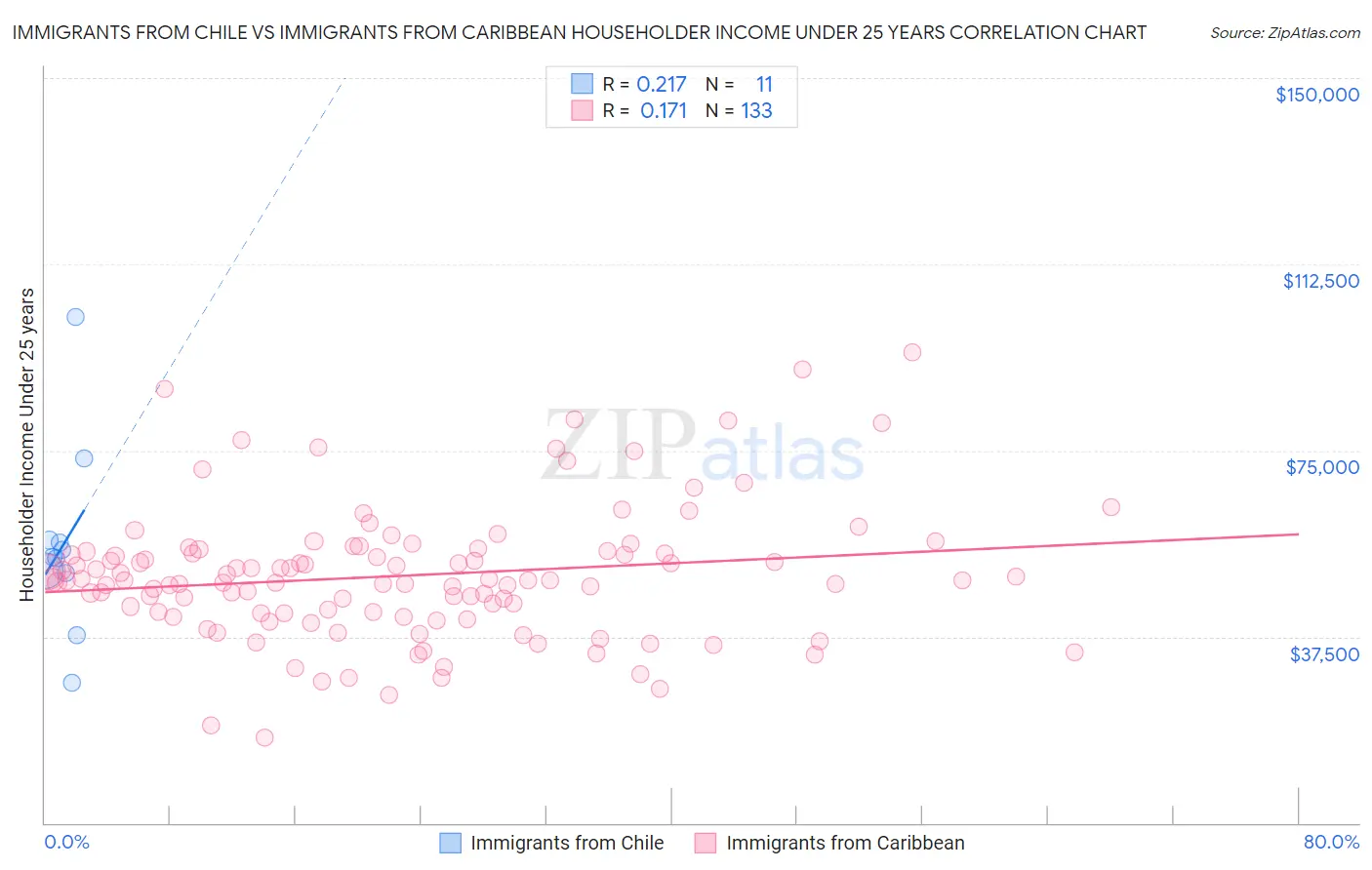 Immigrants from Chile vs Immigrants from Caribbean Householder Income Under 25 years