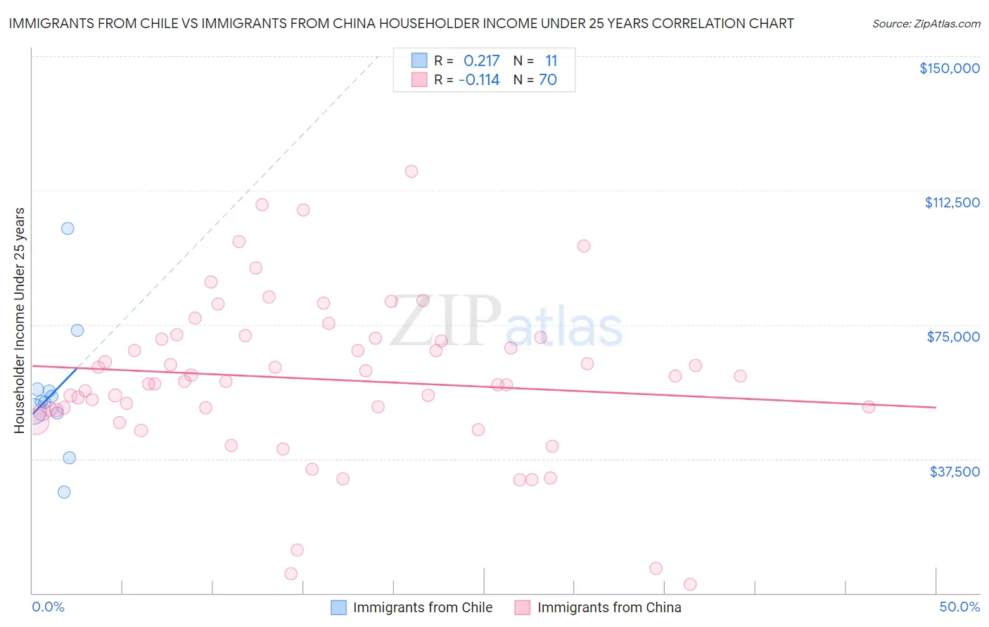 Immigrants from Chile vs Immigrants from China Householder Income Under 25 years