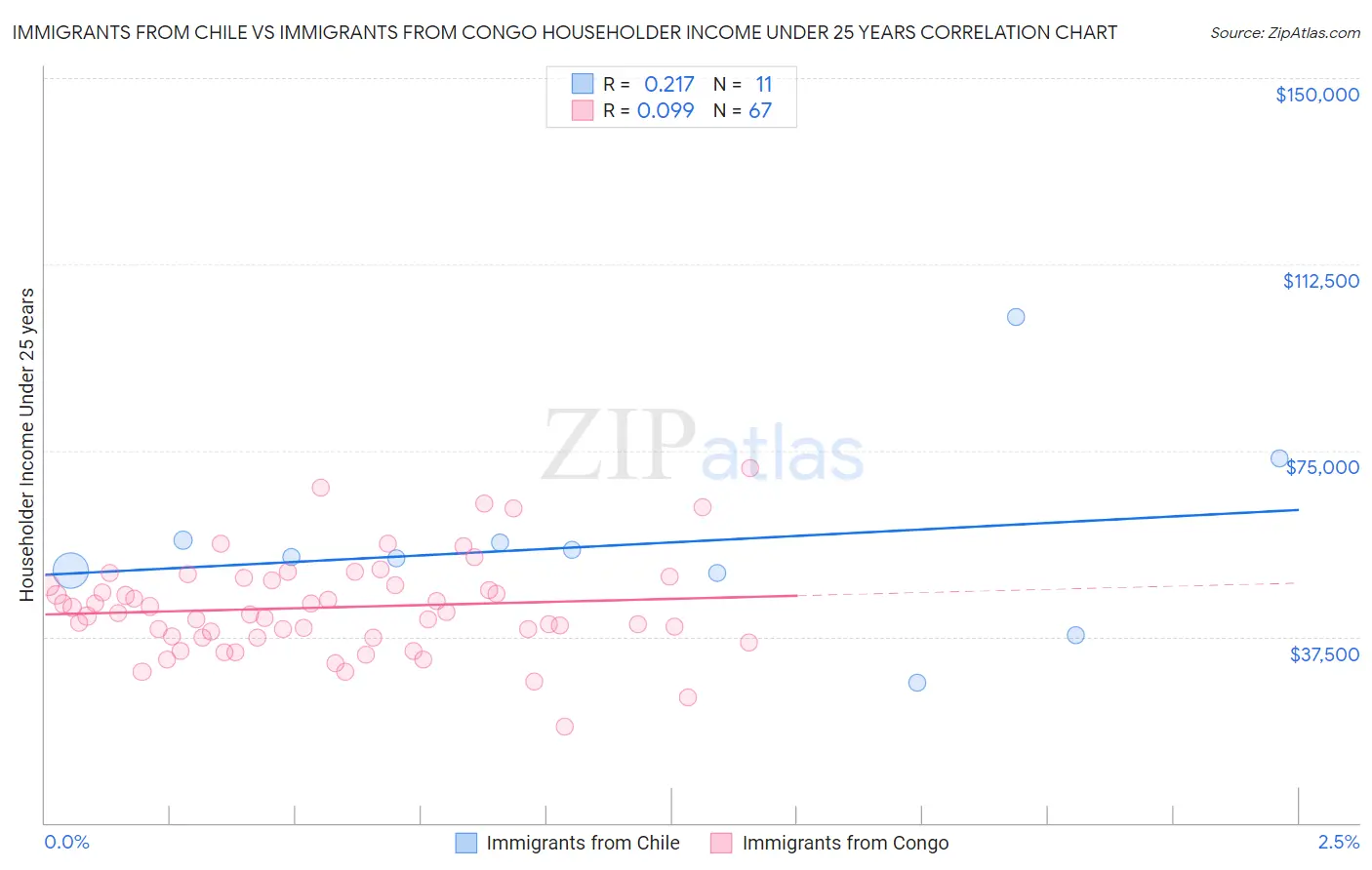 Immigrants from Chile vs Immigrants from Congo Householder Income Under 25 years