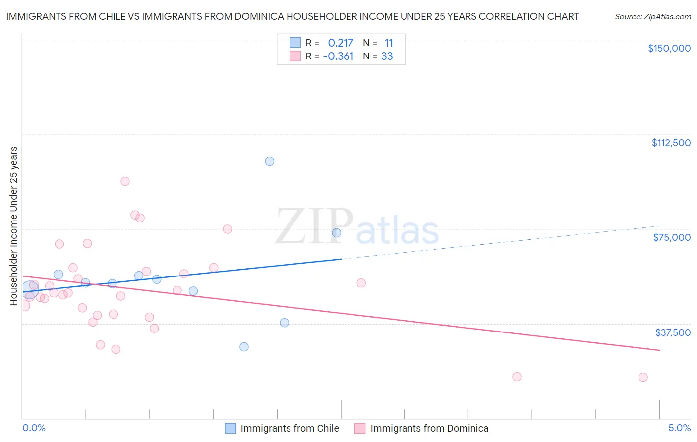 Immigrants from Chile vs Immigrants from Dominica Householder Income Under 25 years