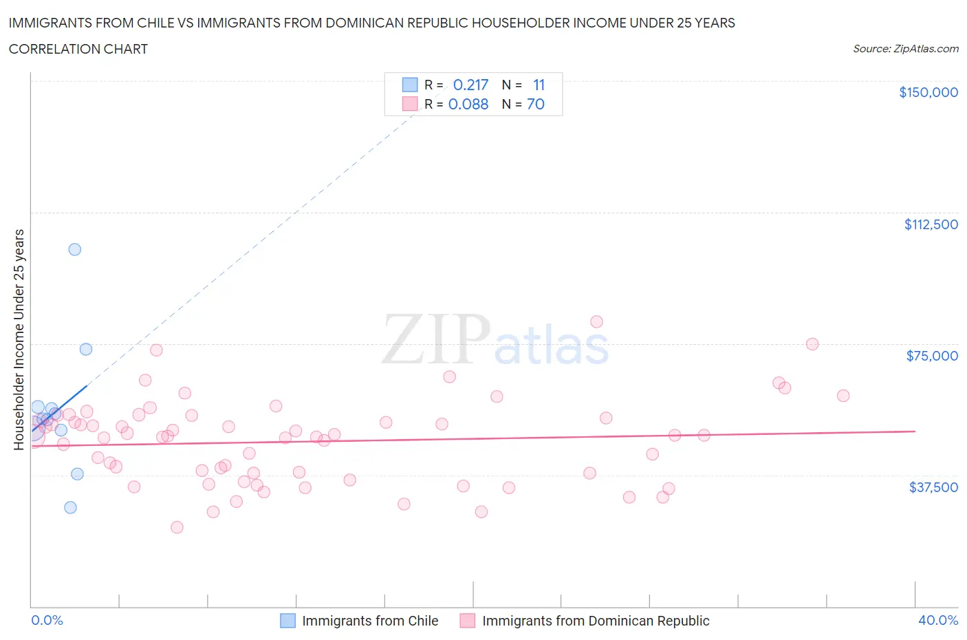Immigrants from Chile vs Immigrants from Dominican Republic Householder Income Under 25 years