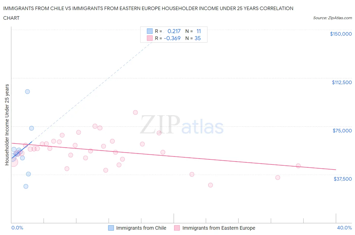 Immigrants from Chile vs Immigrants from Eastern Europe Householder Income Under 25 years