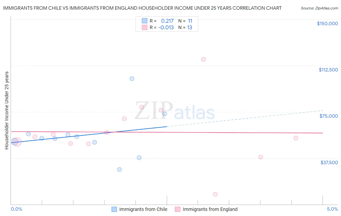 Immigrants from Chile vs Immigrants from England Householder Income Under 25 years