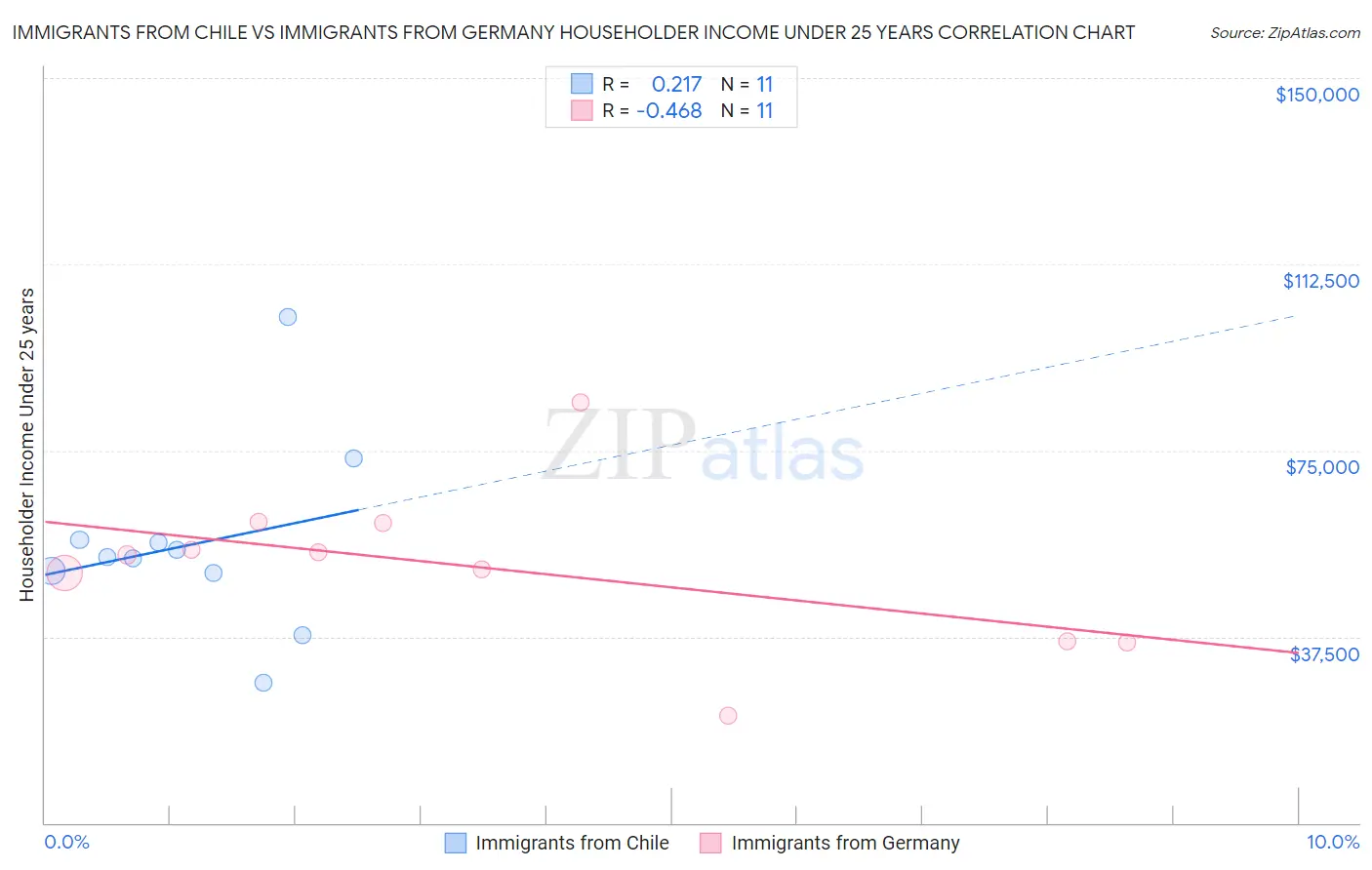 Immigrants from Chile vs Immigrants from Germany Householder Income Under 25 years