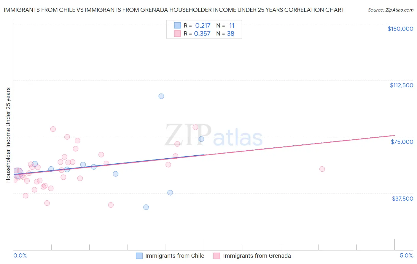 Immigrants from Chile vs Immigrants from Grenada Householder Income Under 25 years