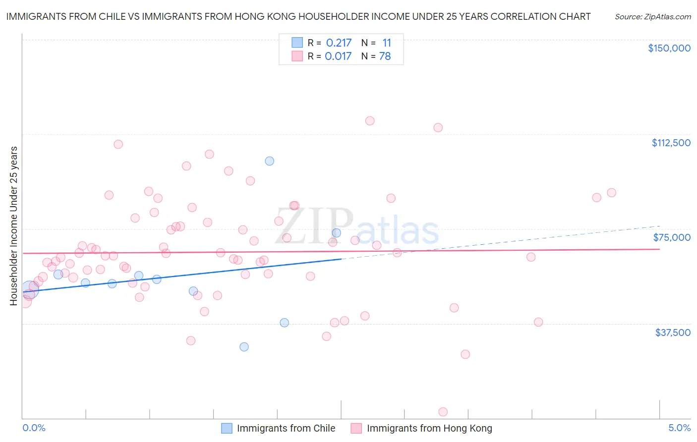 Immigrants from Chile vs Immigrants from Hong Kong Householder Income Under 25 years