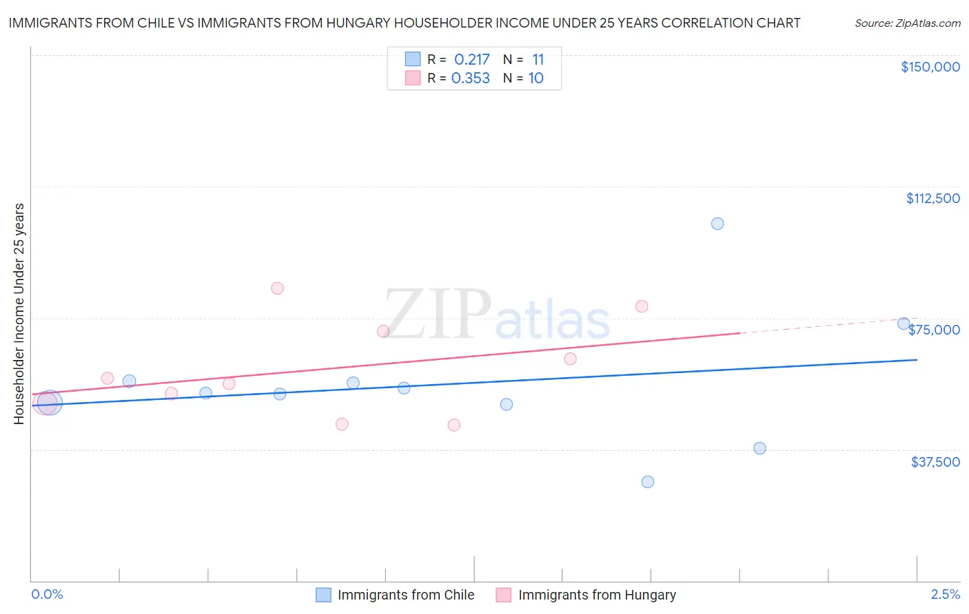 Immigrants from Chile vs Immigrants from Hungary Householder Income Under 25 years