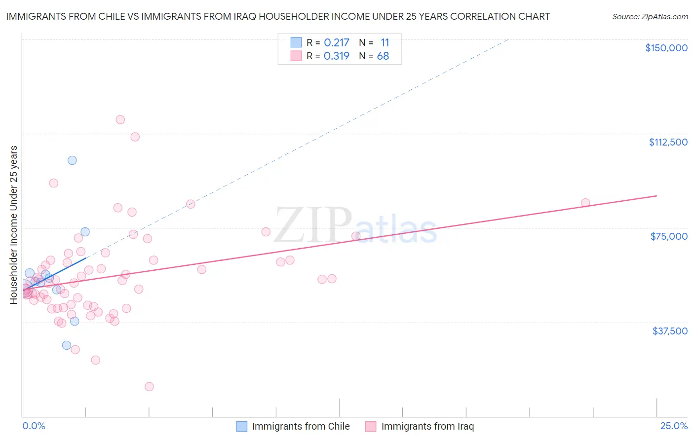 Immigrants from Chile vs Immigrants from Iraq Householder Income Under 25 years