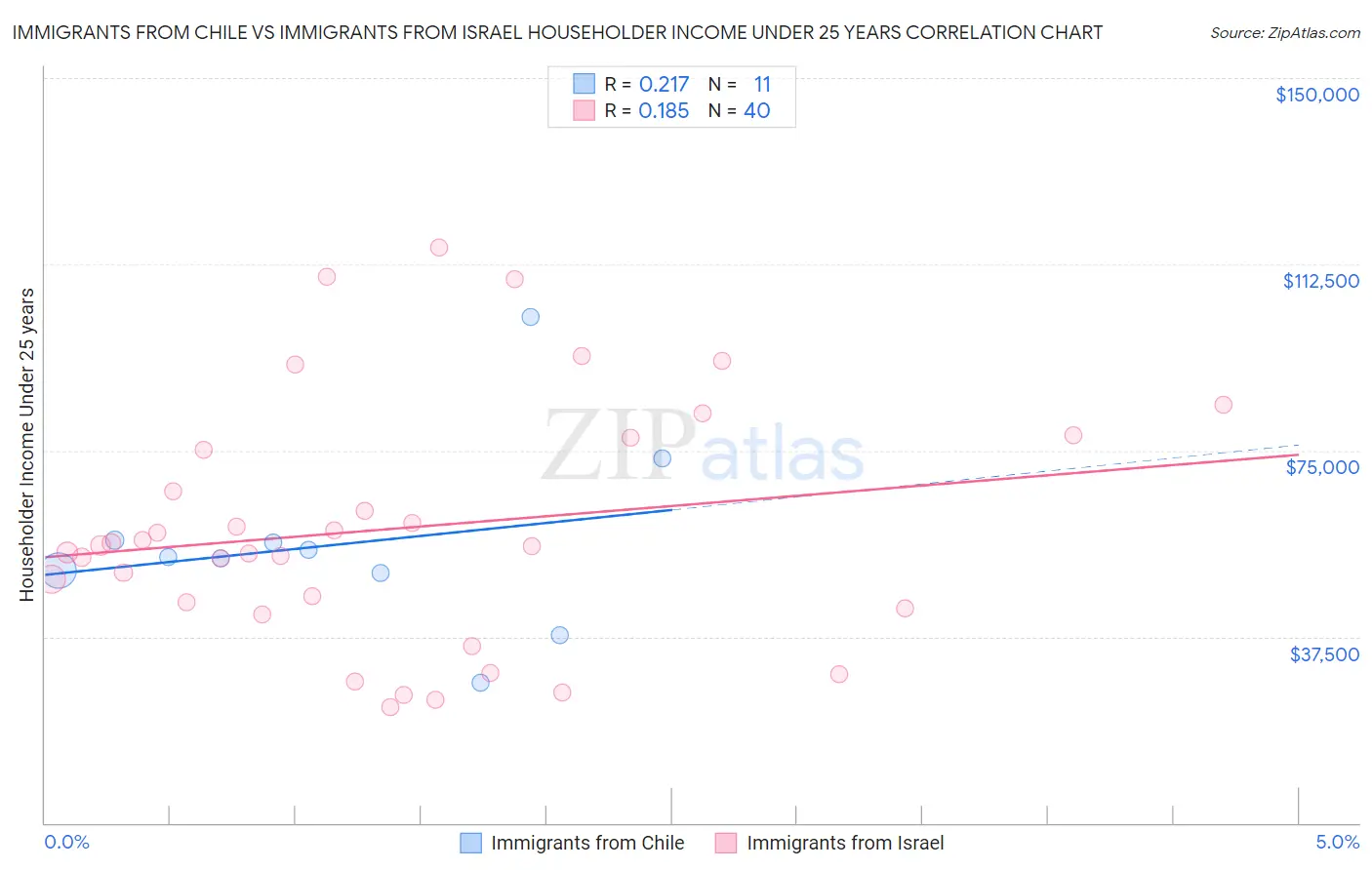 Immigrants from Chile vs Immigrants from Israel Householder Income Under 25 years