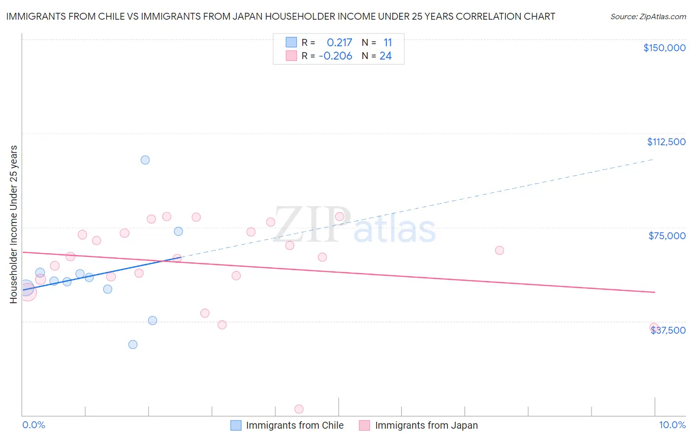 Immigrants from Chile vs Immigrants from Japan Householder Income Under 25 years