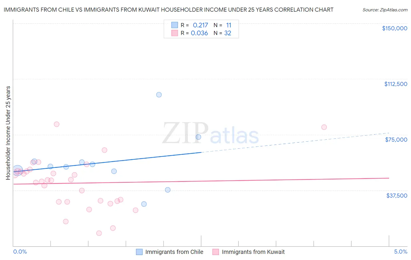 Immigrants from Chile vs Immigrants from Kuwait Householder Income Under 25 years