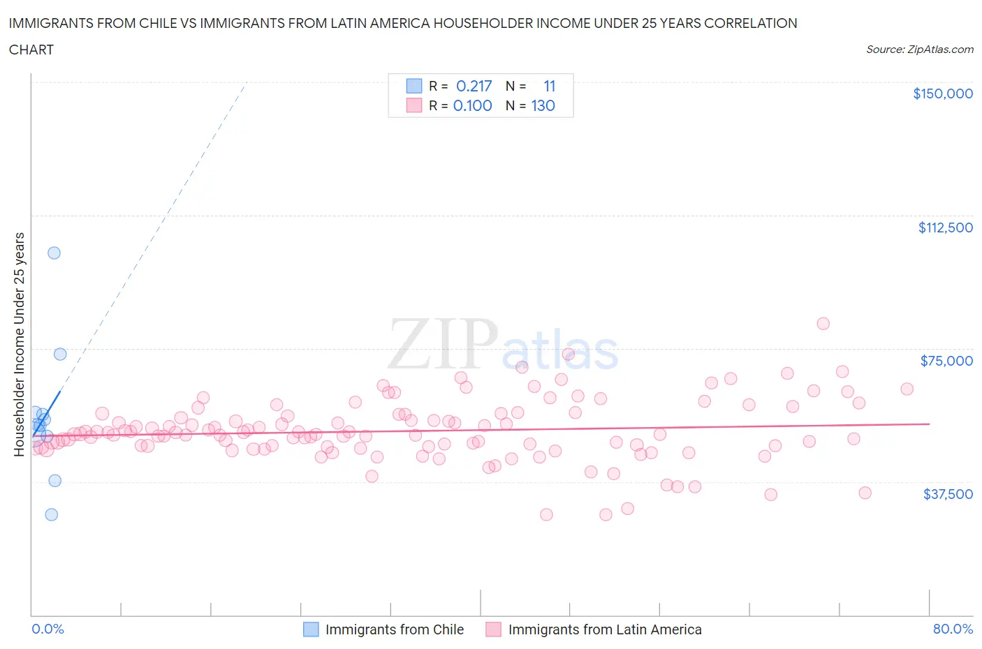 Immigrants from Chile vs Immigrants from Latin America Householder Income Under 25 years