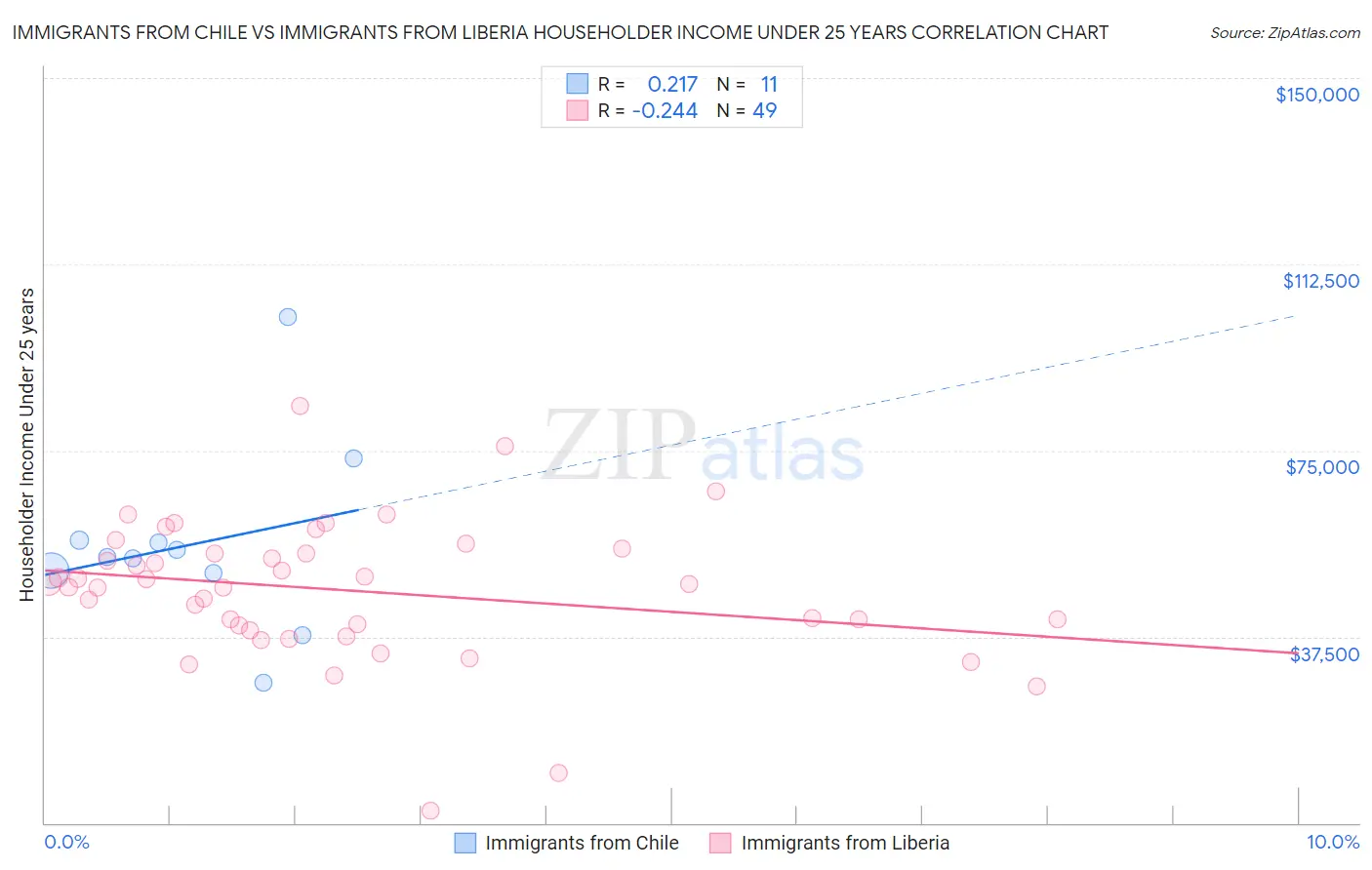 Immigrants from Chile vs Immigrants from Liberia Householder Income Under 25 years