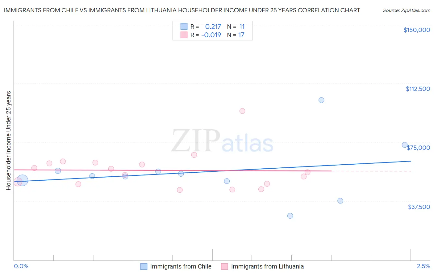 Immigrants from Chile vs Immigrants from Lithuania Householder Income Under 25 years