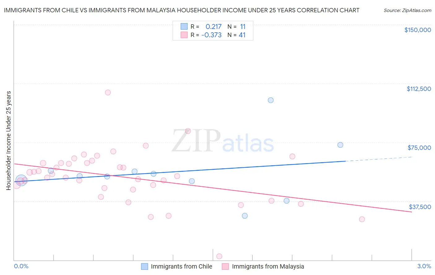 Immigrants from Chile vs Immigrants from Malaysia Householder Income Under 25 years