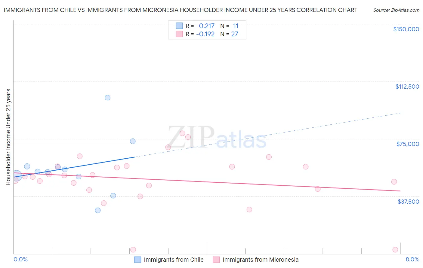 Immigrants from Chile vs Immigrants from Micronesia Householder Income Under 25 years