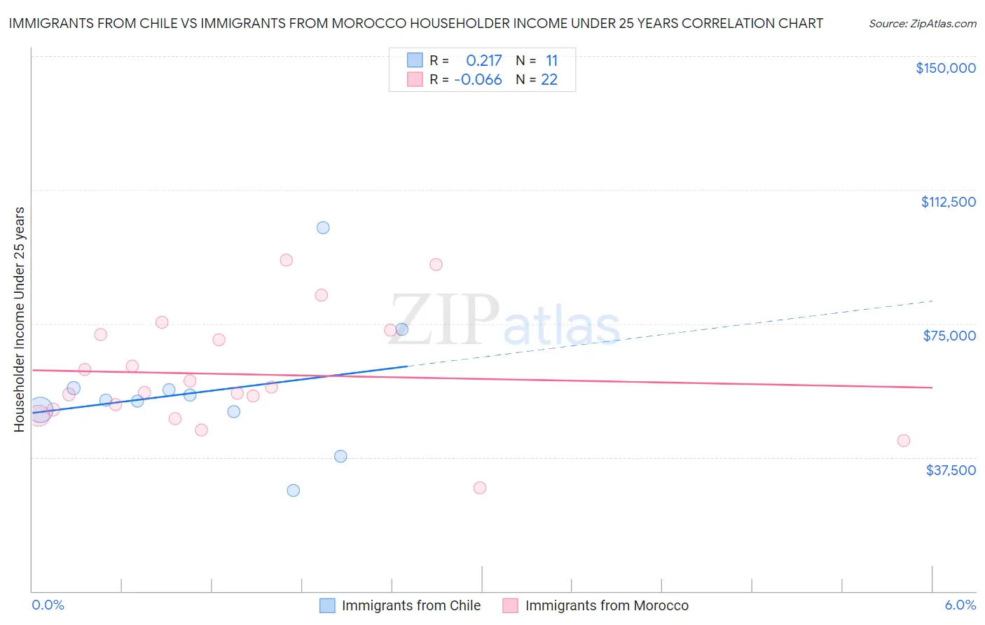 Immigrants from Chile vs Immigrants from Morocco Householder Income Under 25 years