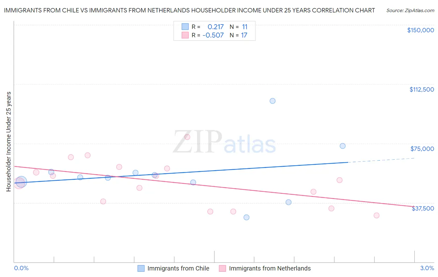 Immigrants from Chile vs Immigrants from Netherlands Householder Income Under 25 years