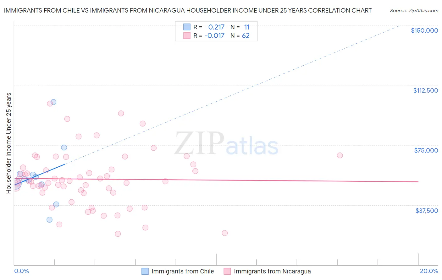 Immigrants from Chile vs Immigrants from Nicaragua Householder Income Under 25 years