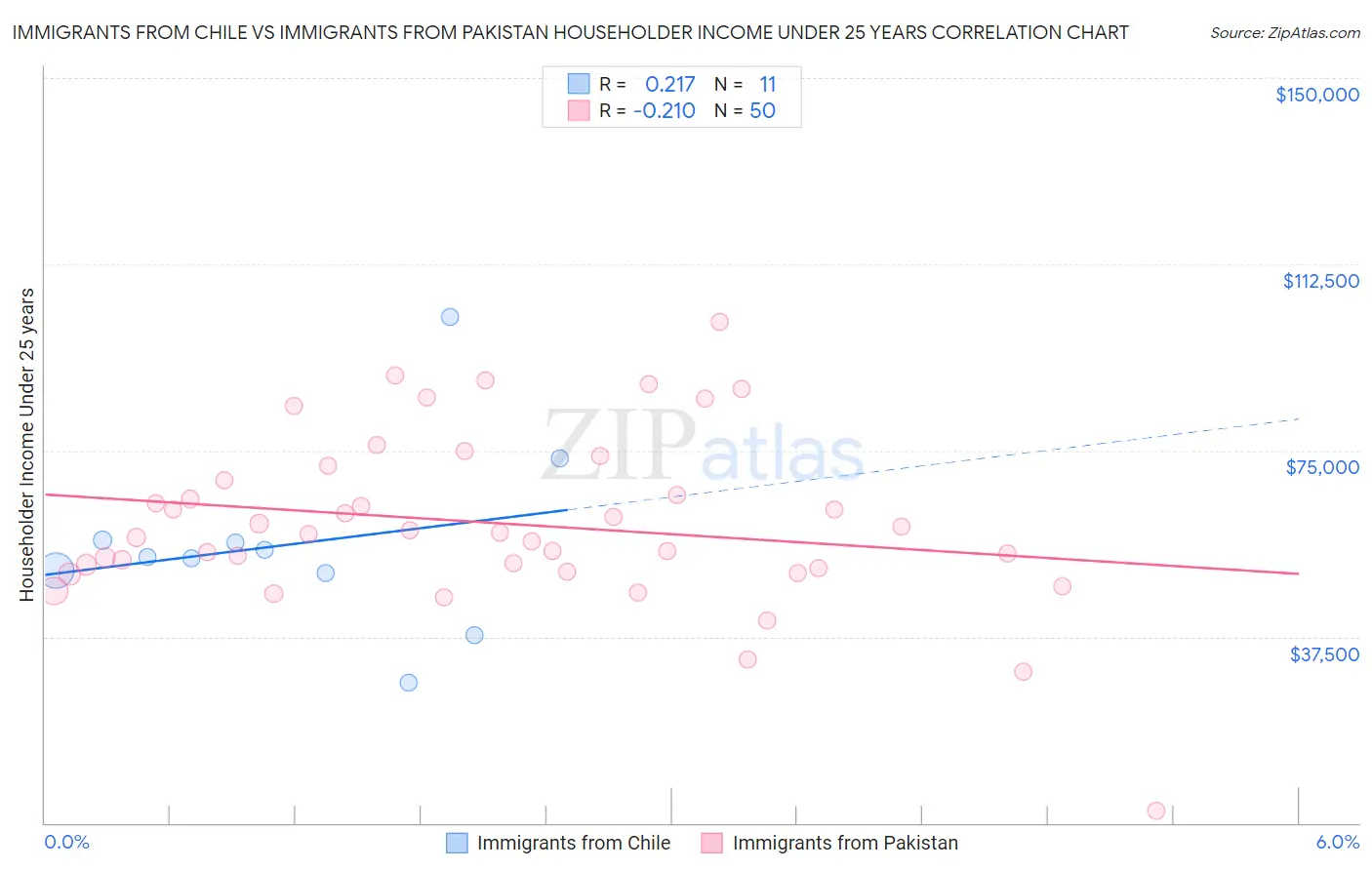 Immigrants from Chile vs Immigrants from Pakistan Householder Income Under 25 years