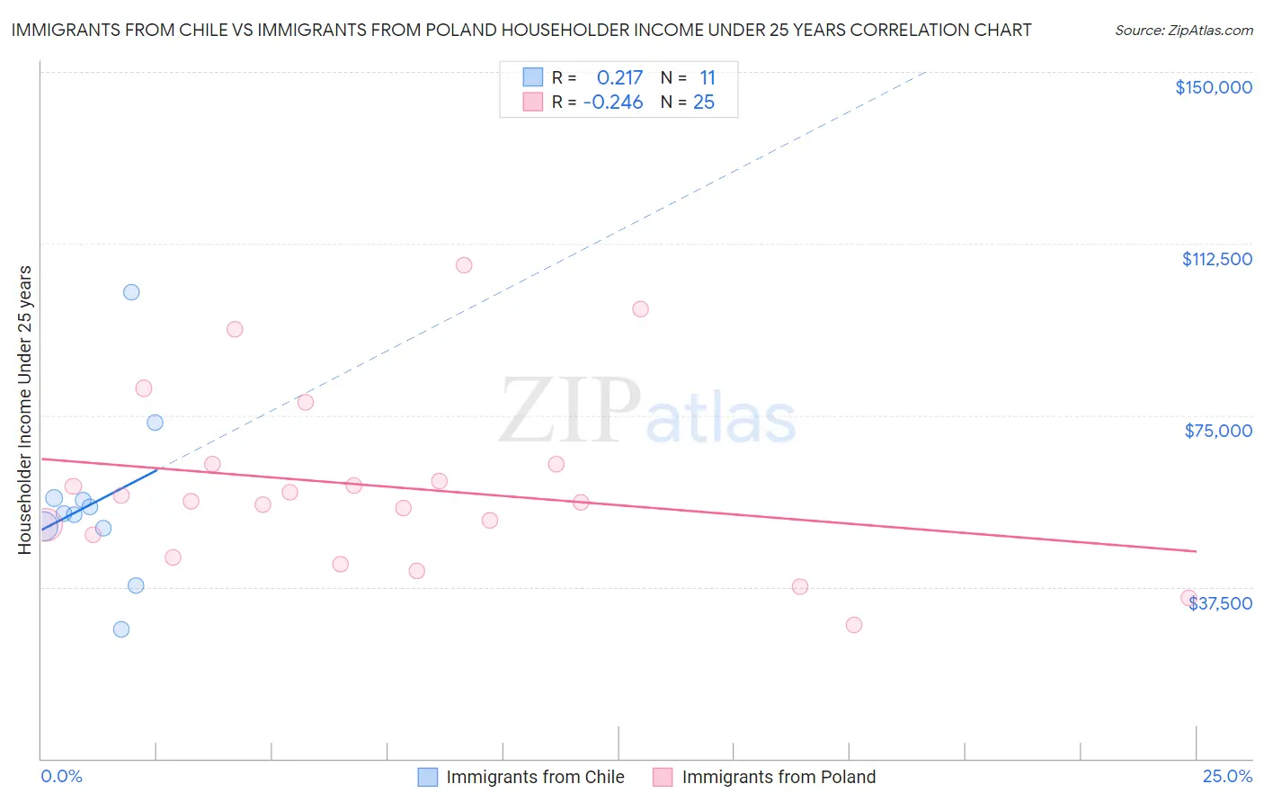 Immigrants from Chile vs Immigrants from Poland Householder Income Under 25 years