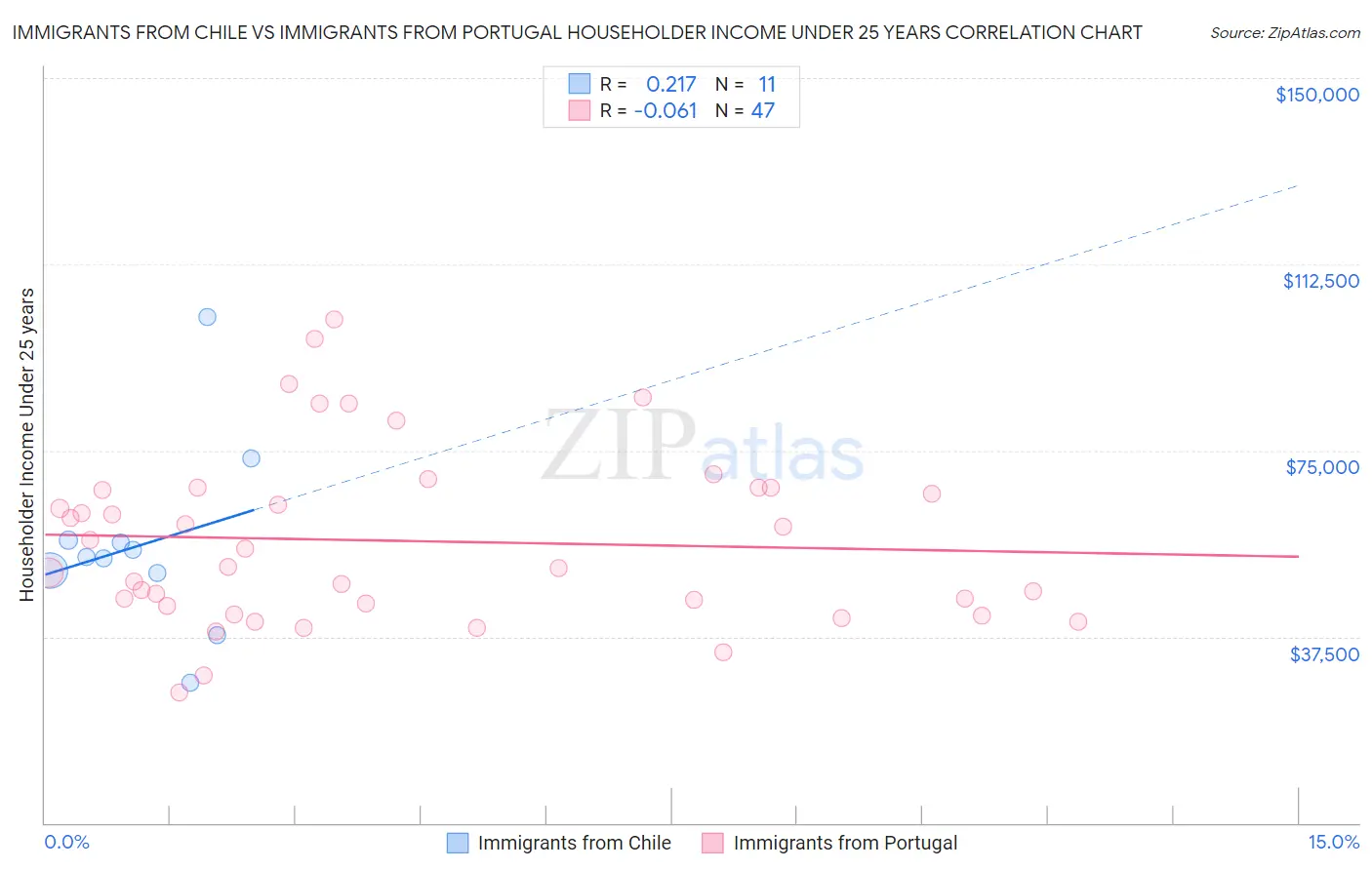 Immigrants from Chile vs Immigrants from Portugal Householder Income Under 25 years