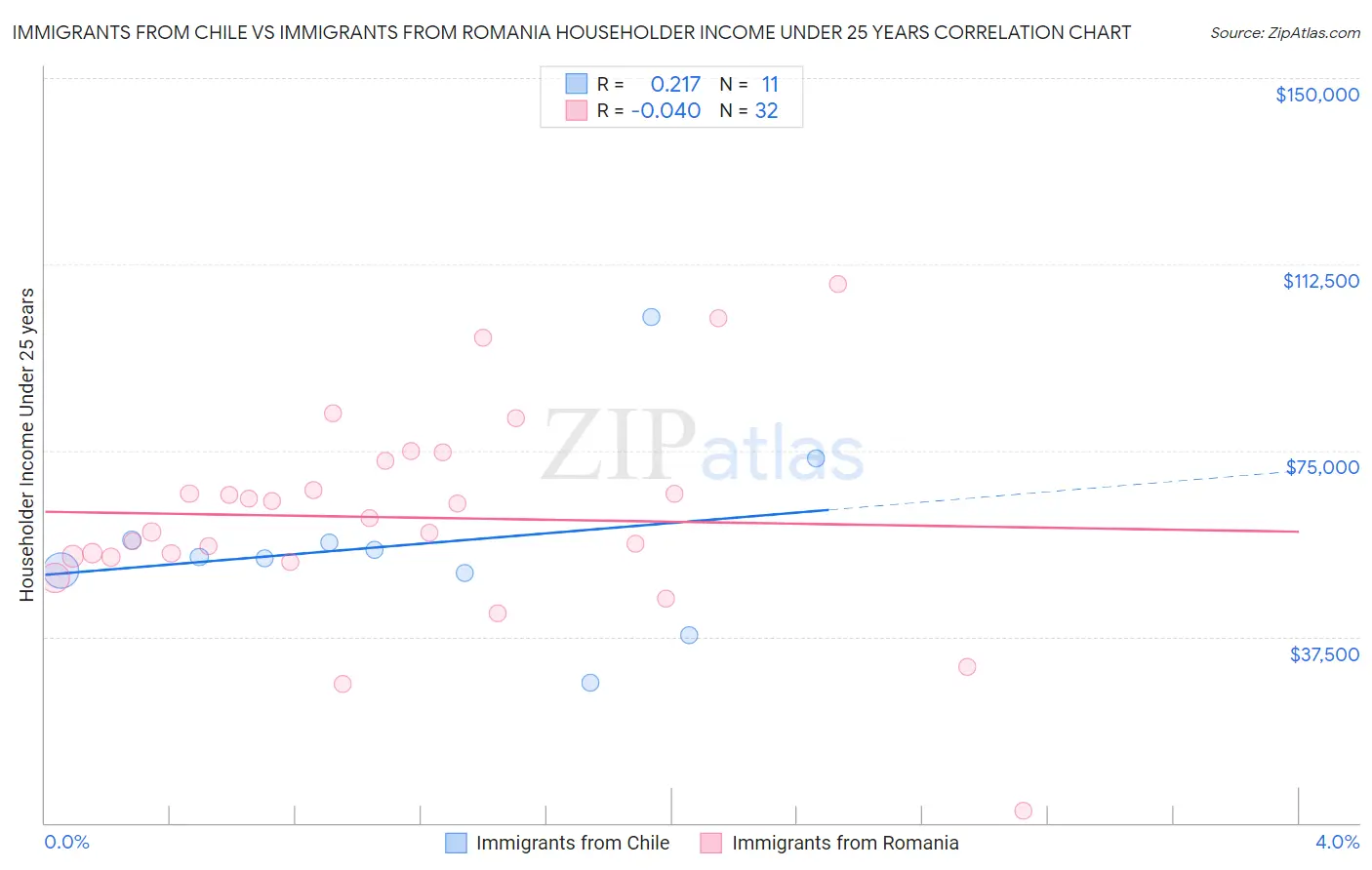 Immigrants from Chile vs Immigrants from Romania Householder Income Under 25 years