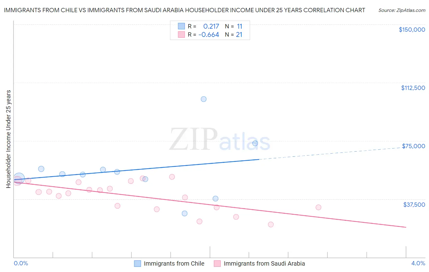 Immigrants from Chile vs Immigrants from Saudi Arabia Householder Income Under 25 years