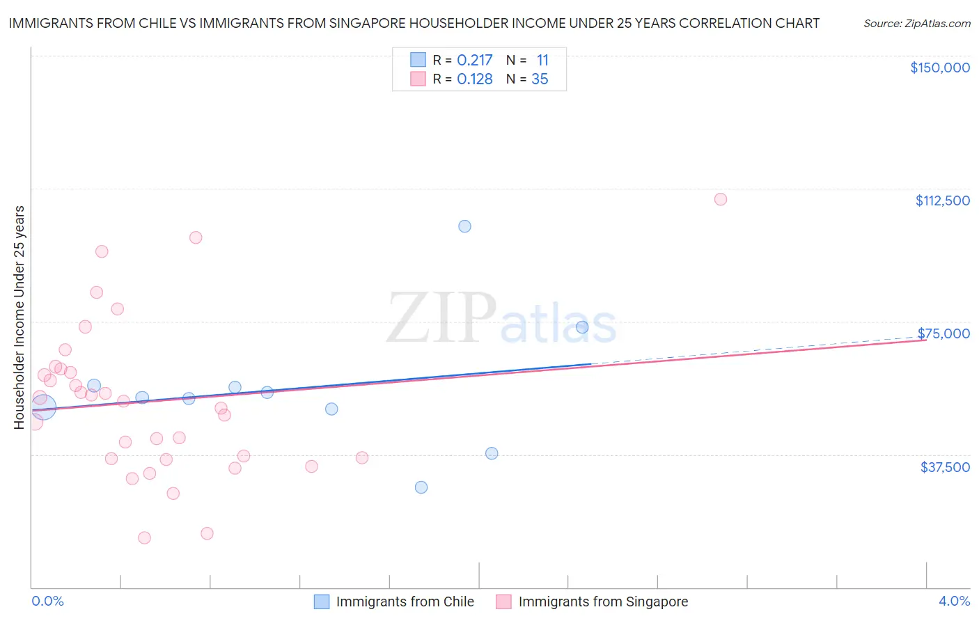Immigrants from Chile vs Immigrants from Singapore Householder Income Under 25 years
